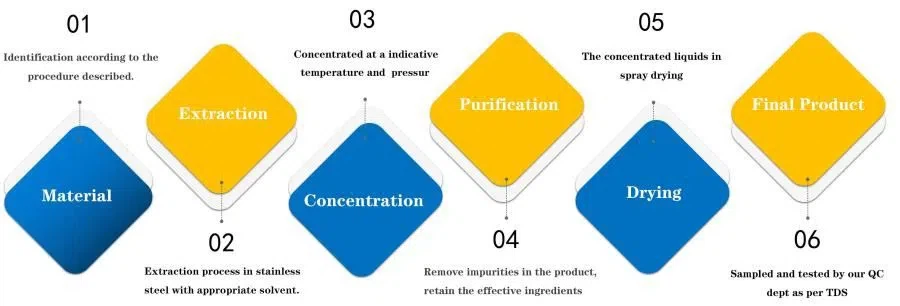 Plant Extract Flow Chart-2 Plant Extract Flow Chart-2